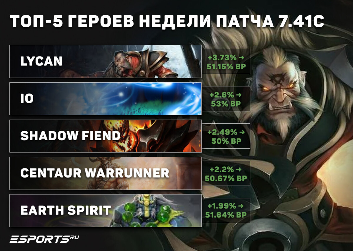 Заключение: топ-5 героев патча 7.41c для пабликов Dota 2