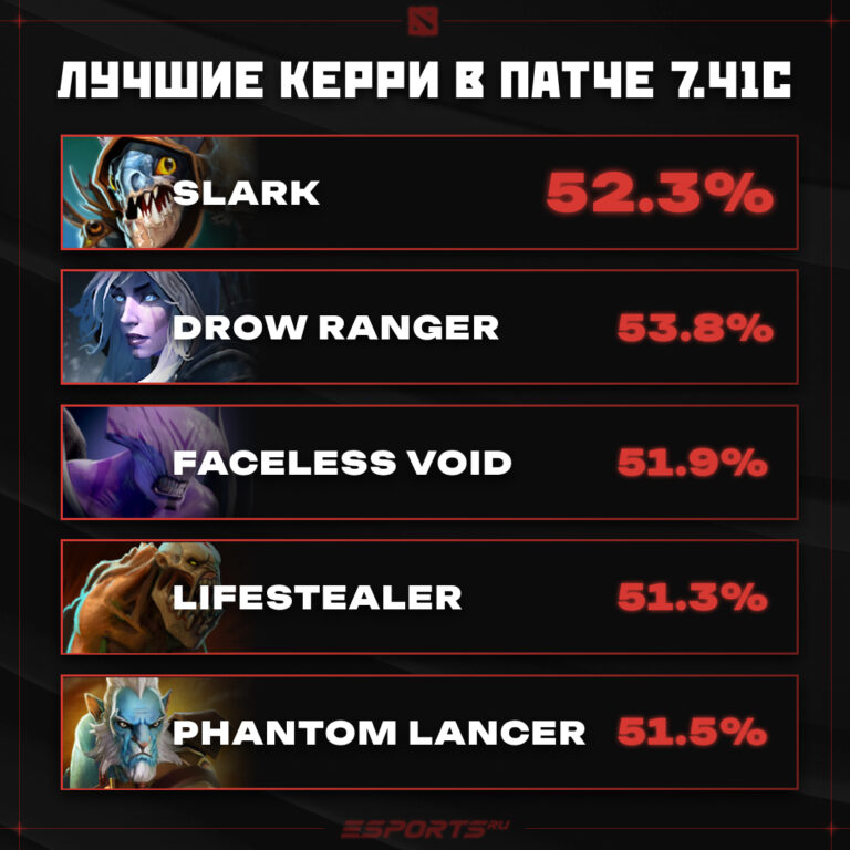 Лучшие керри в патче 7.41c