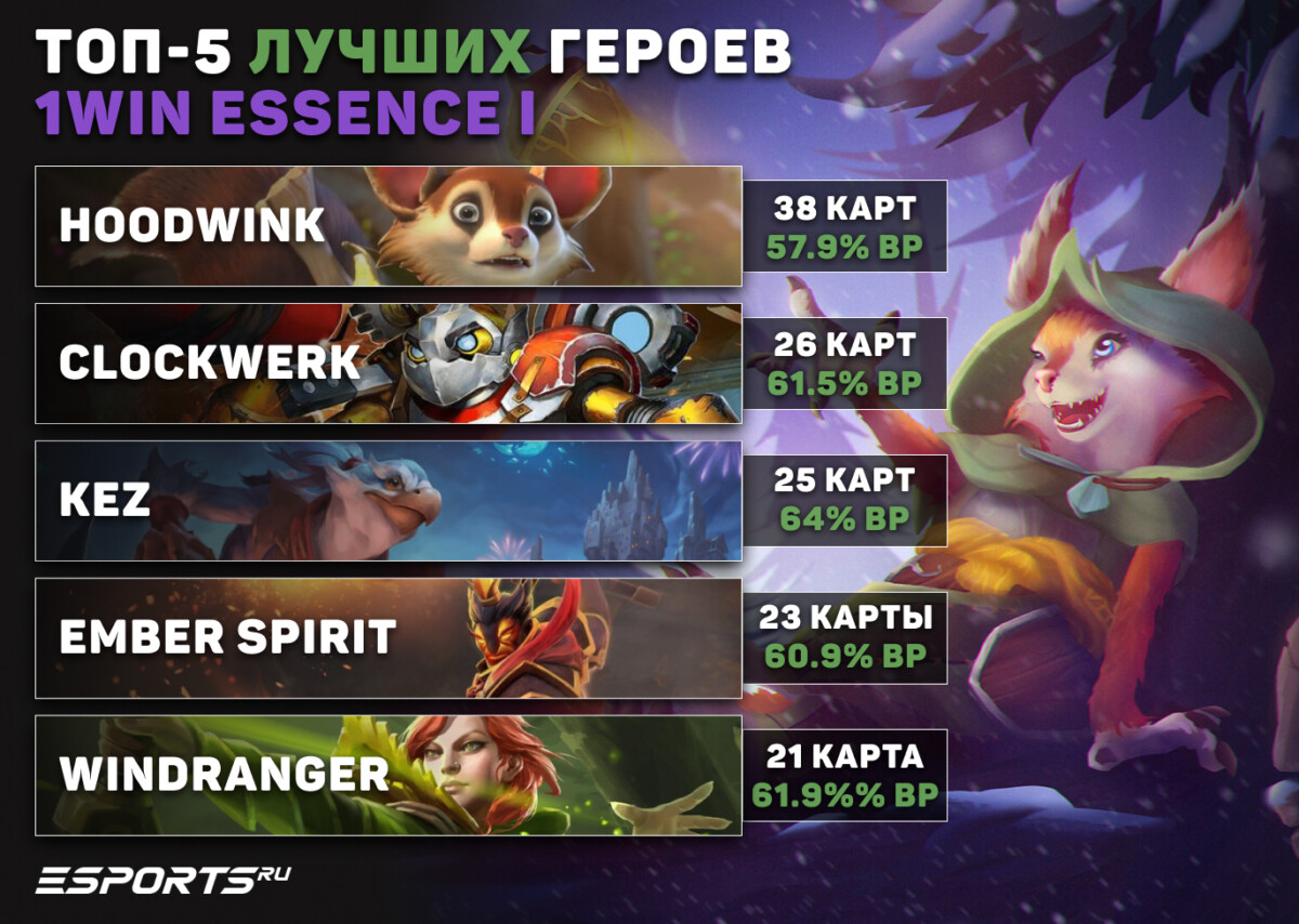Топ-5 героев 1win Essence I