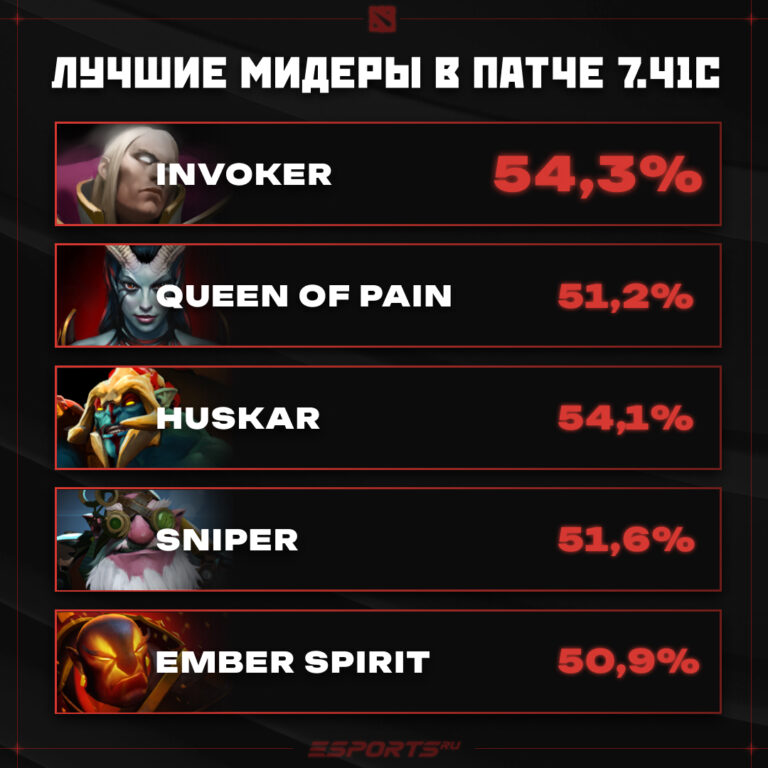 Лучшие мидеры в патче 7.41c
