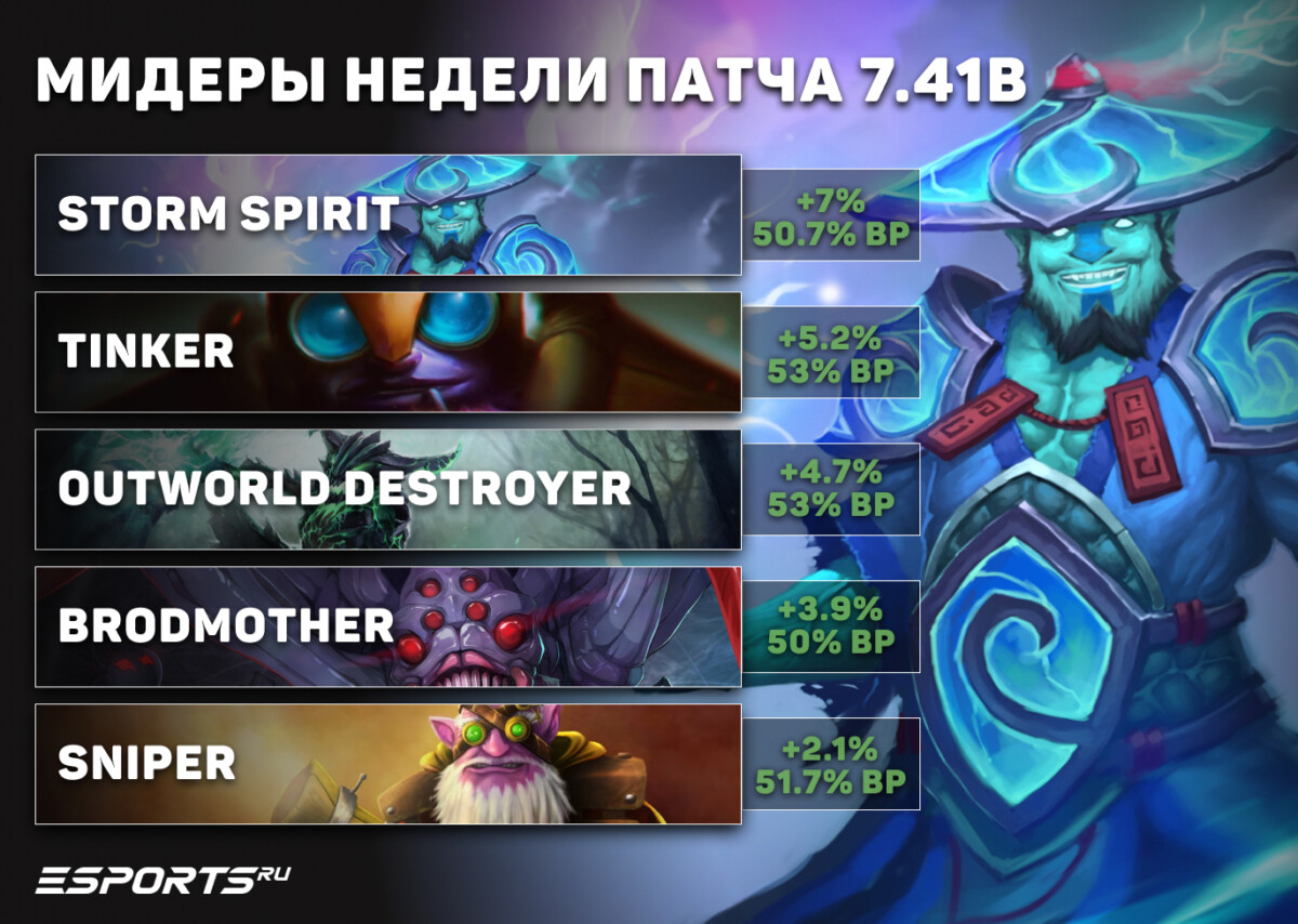 Сильные мидеры недели в патче 7.41b