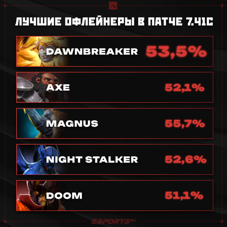 Лучшие оффлейнеры в патче 7.41c