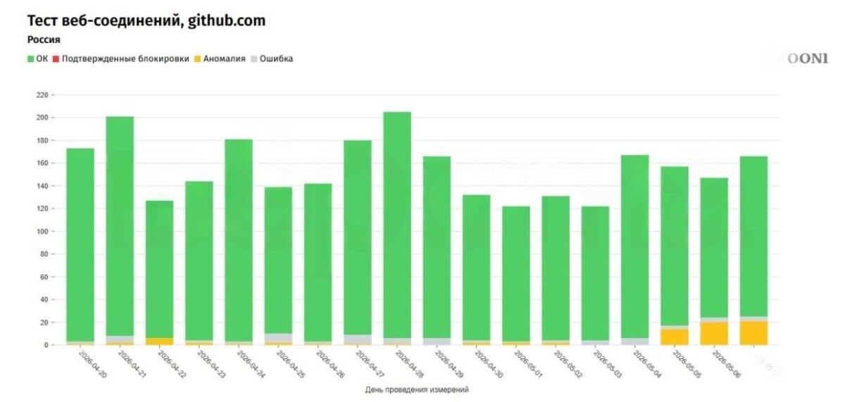 GitHub перестал работать 