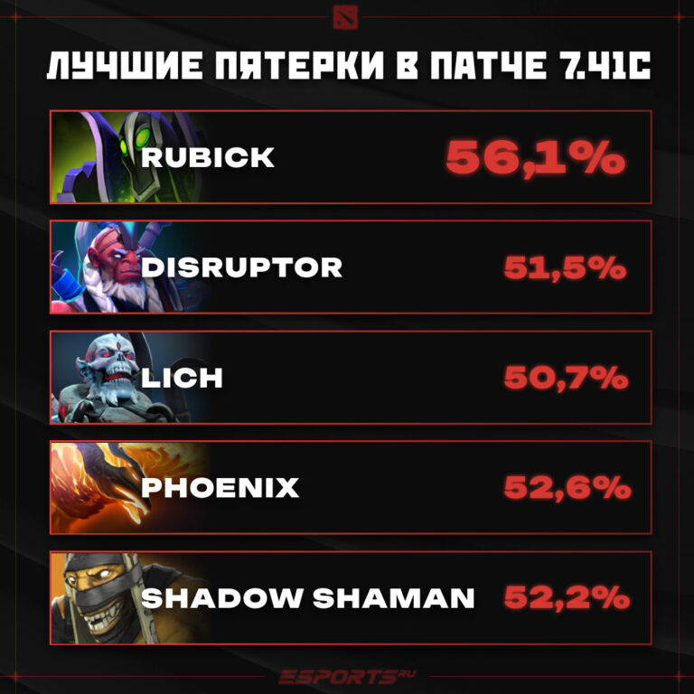 Лучшие пятерки в патче 7.41c