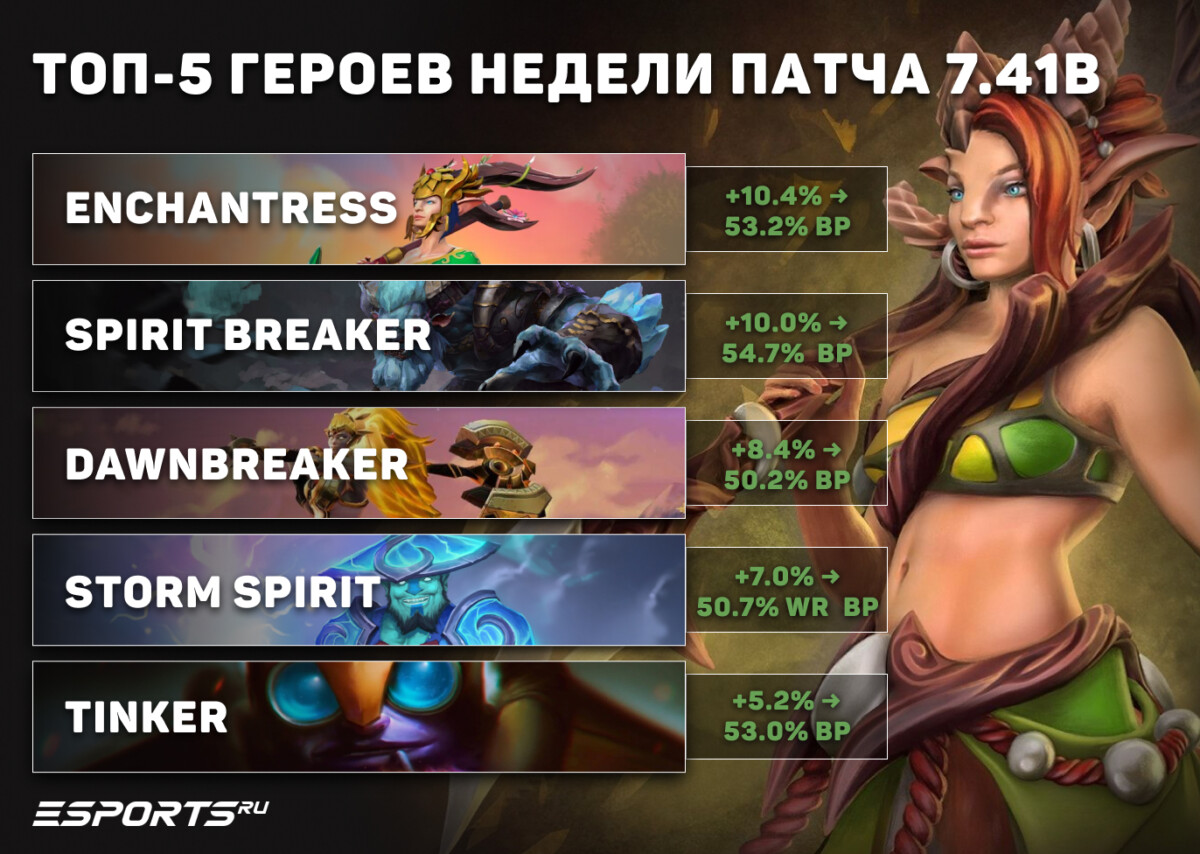 Заключение: топ-5 героев патча 7.41b для пабликов Dota 2