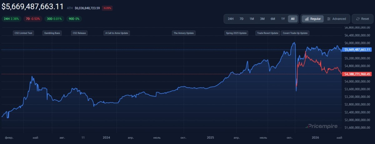 Источник данных: pricempire.com