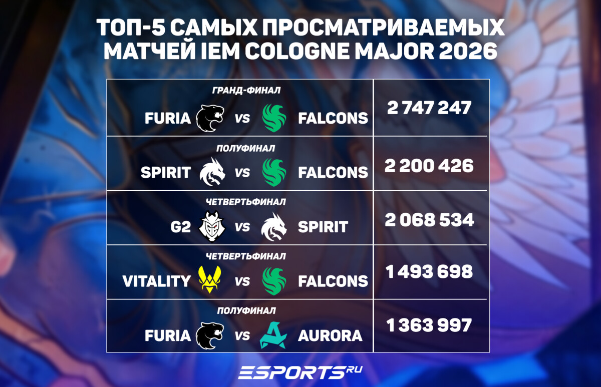 самый просматриваемый матч истории кс 2 мажор кельн 2026