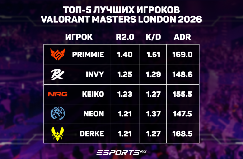 Рейтинг лучших игроков VALORANT Masters London 2026