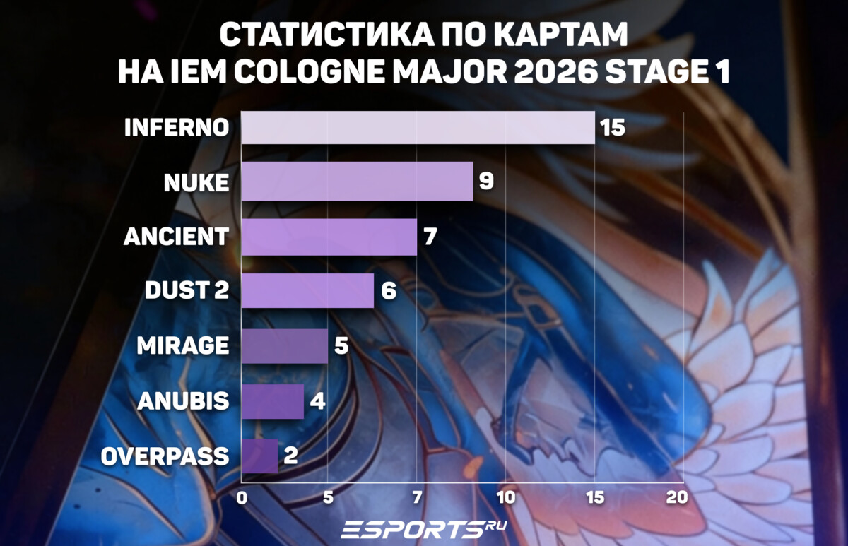 статистика по картам первой стадии ием кельн мажор 2026