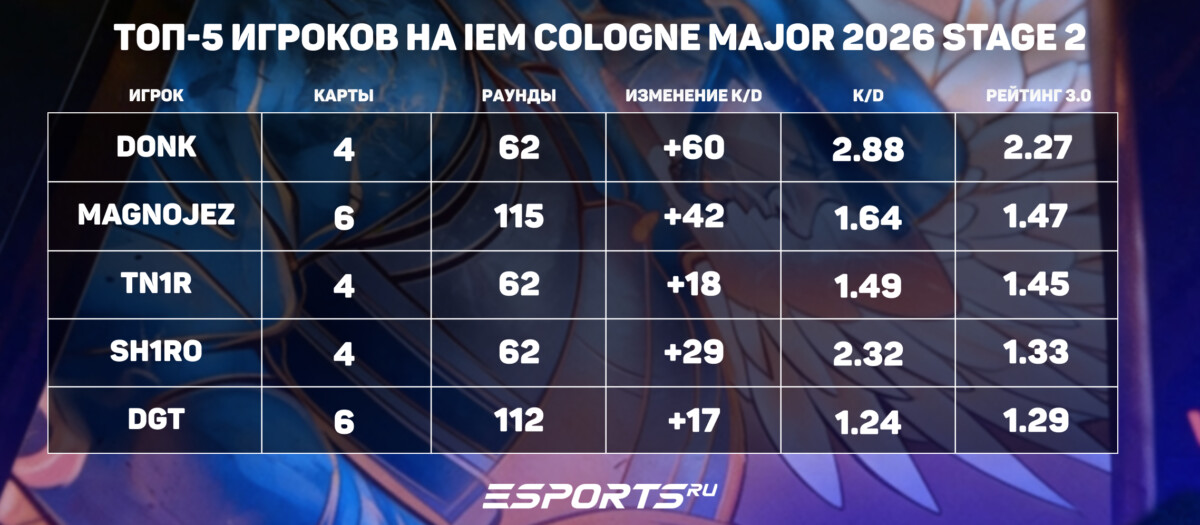 топ-5 игроков второй стадии ием кельн мажор 2026 стата донка мажор 2026