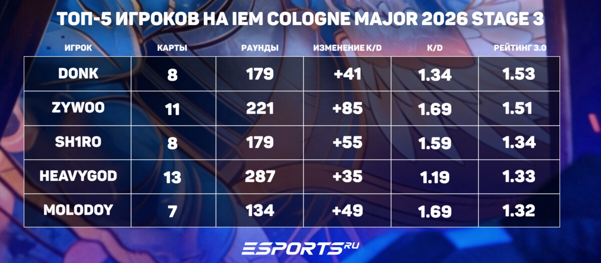 топ-5 игроков третьей стадии ием кельн мажор 2026 стата донка мажор 2026
