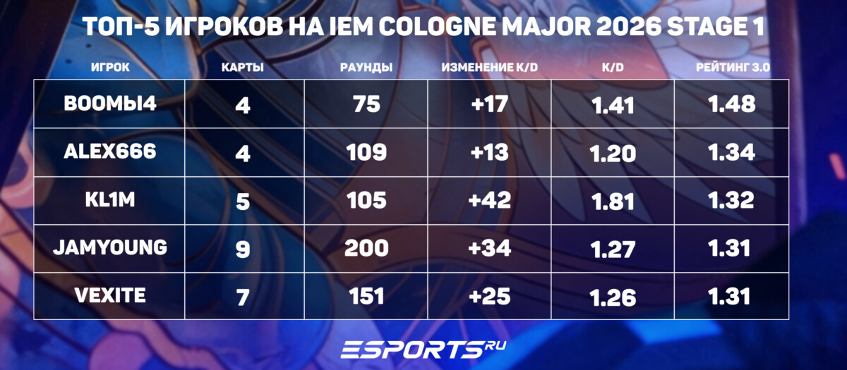 топ-5 игроков первой стадии ием кельн мажор 2026