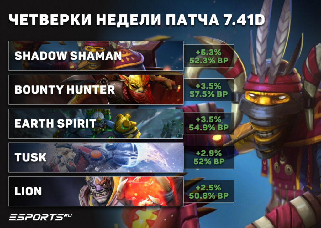 Четвёрки недели в 7.41d
