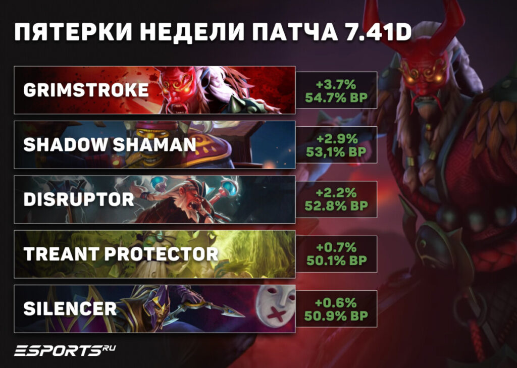 Топ-пятерки недели патча 7.41d