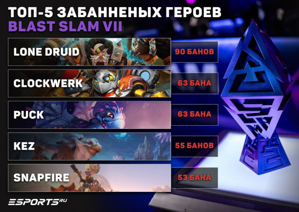 Самые запрещаемые герои BLAST Slam 7
