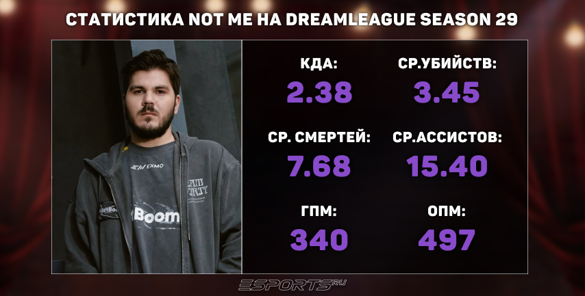 Статистика not me с турнира DreamLeague Season 29 по Dota 2