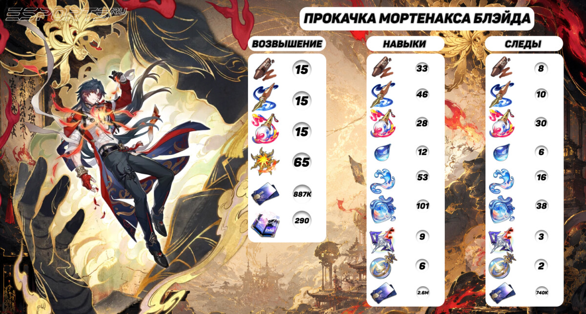 Прокачка Мортенакса Блэйда в Honkai: Star Rail