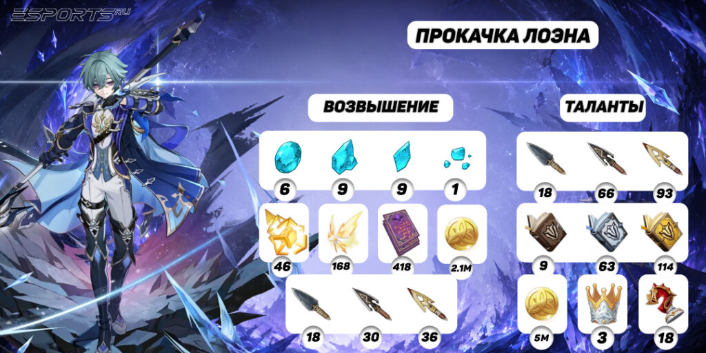Прокачка Лоэна в Genshin Impact