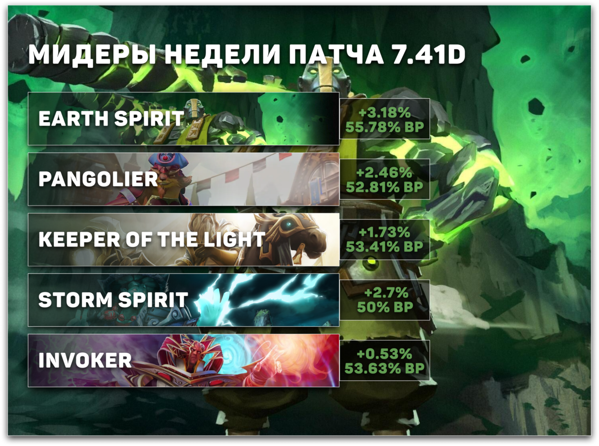 Лучшие мидеры недели в патче 7.41d