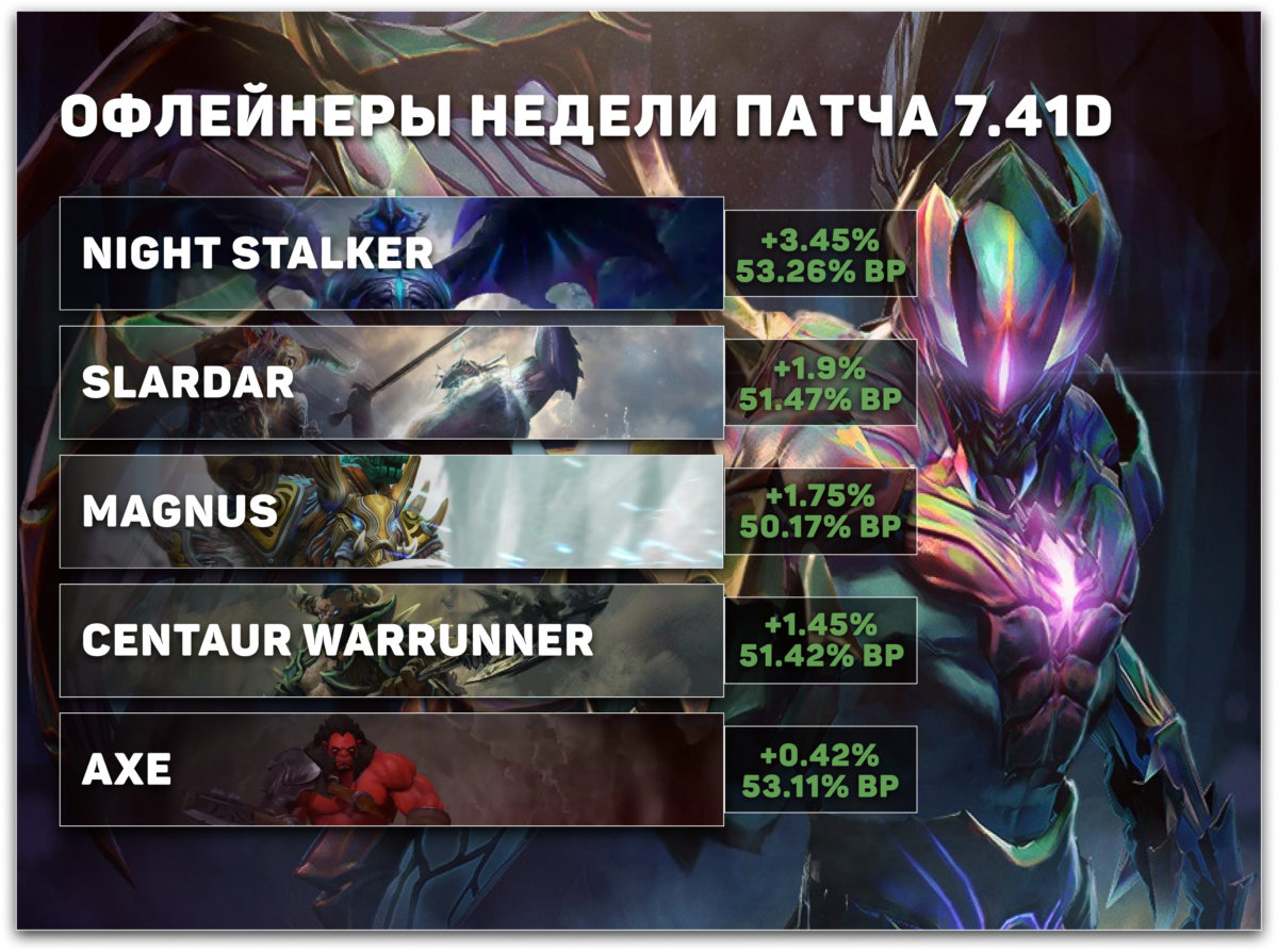 Топовые офлейнеры недели 7.41d
