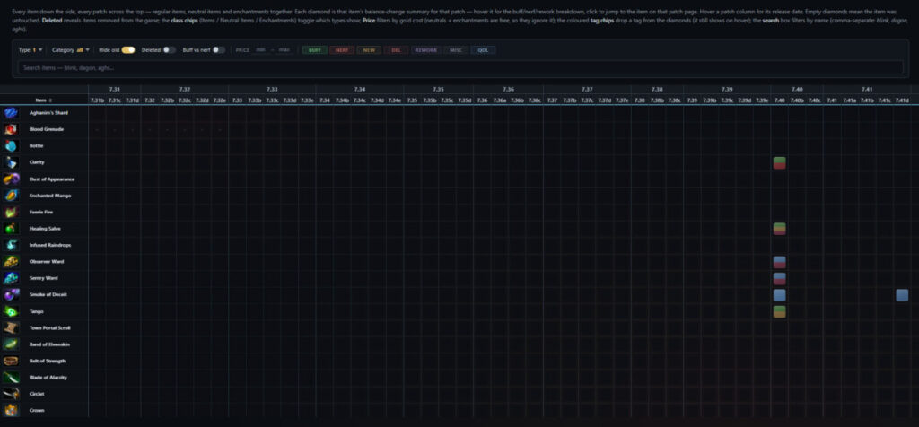 История изменений предметов Dota 2 по всем патчам с наглядной визуализацией баффов, нерфов и реворков