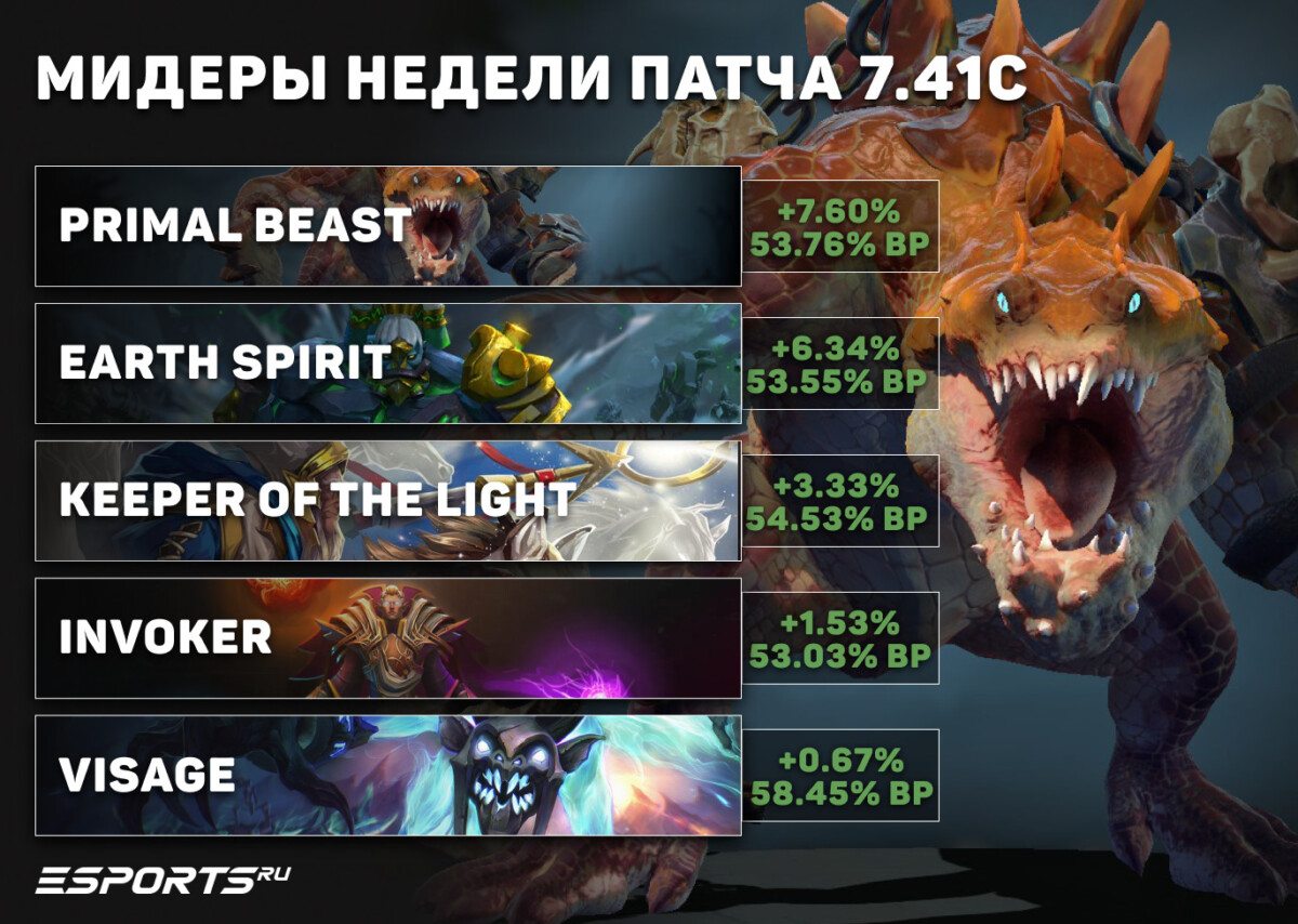 Лучшие мидеры недели в патче 7.41c