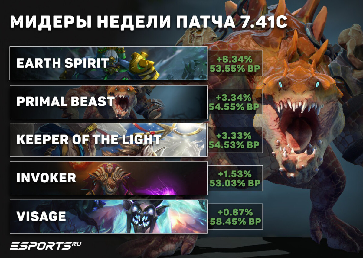 Лучшие мидеры недели в патче 7.41c