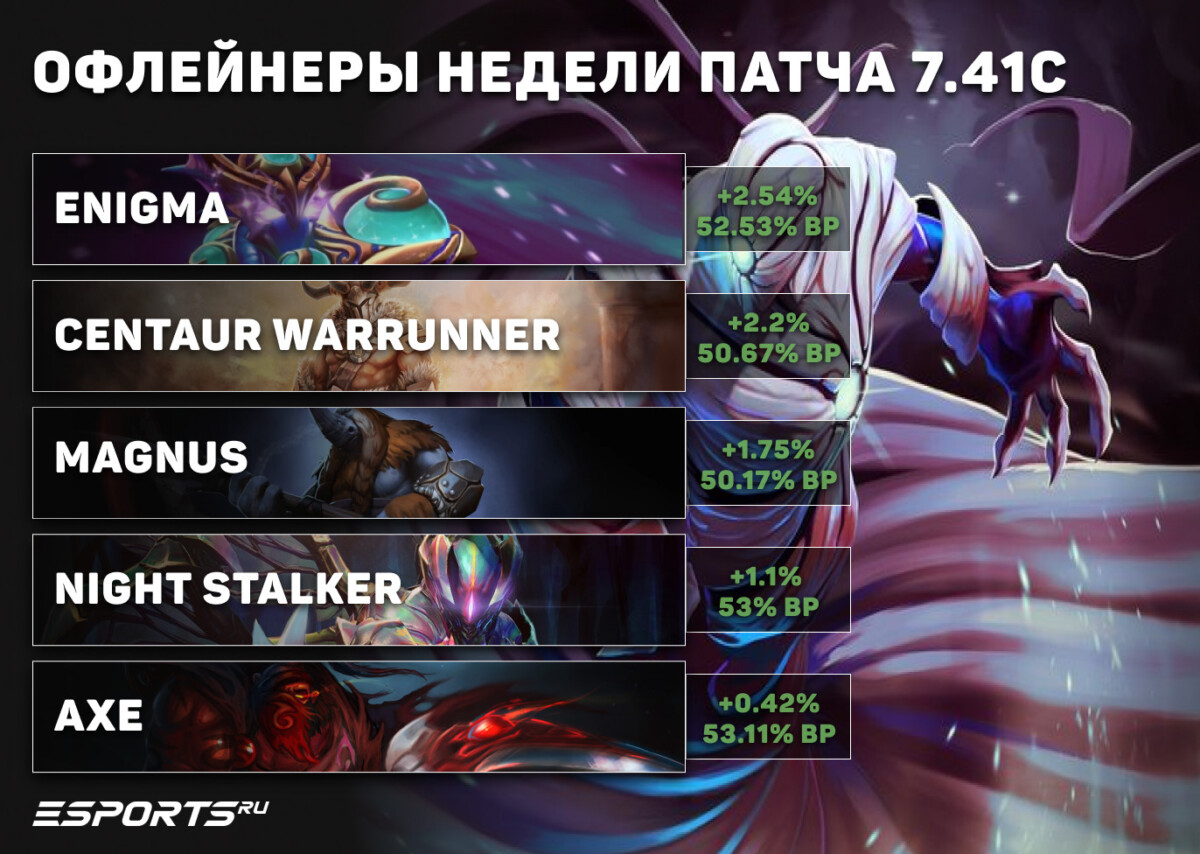 Топовые офлейнеры недели 7.41c