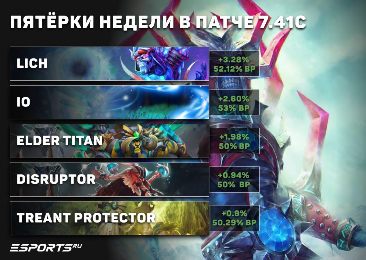 Какие саппорты пятой позиции выигрывают в патче 7.41c
