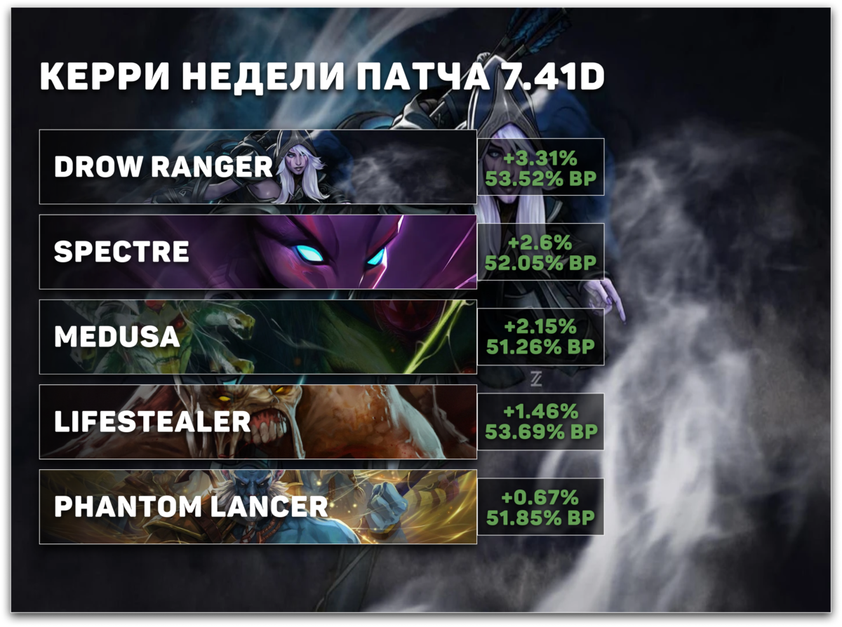 Топовые керри недели патча 7.41d