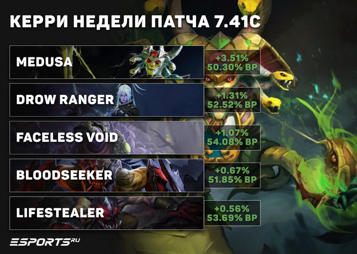 Топовые керри недели патча 7.41c