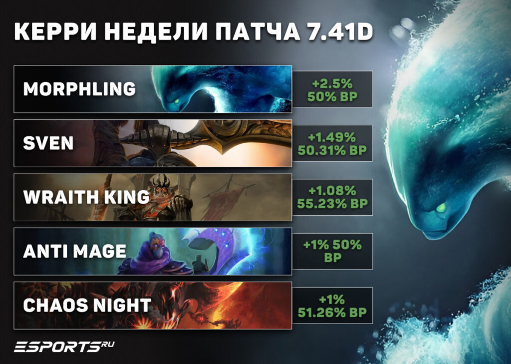 Топовые керри недели патча 7.41d