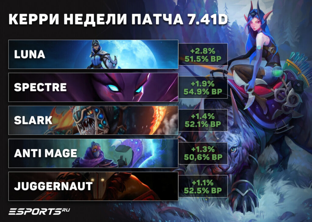 Керри, которые прибавили сильнее всего в патче 7.41d
