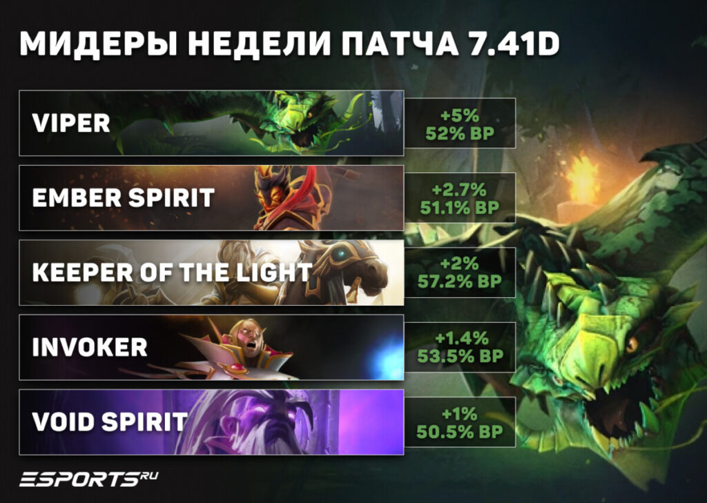 Мидеры с лучшим винрейтом за неделю в 7.41d
