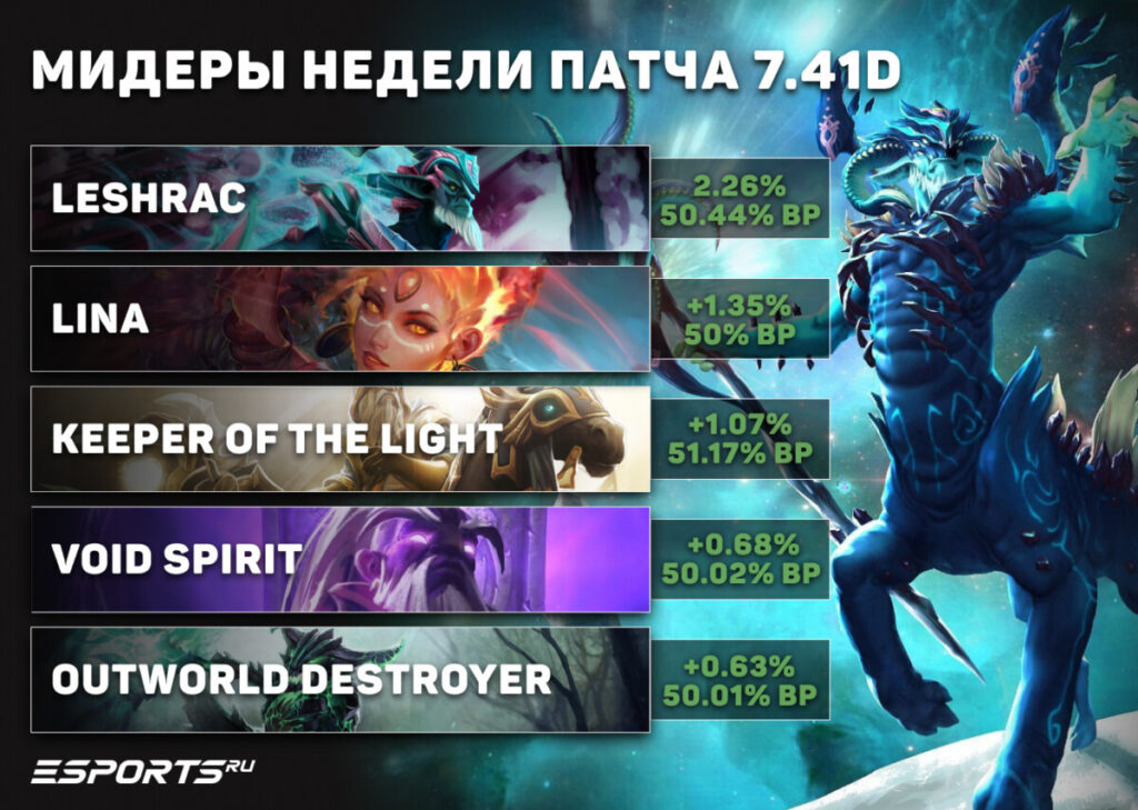 Лучшие мидеры недели в патче 7.41d