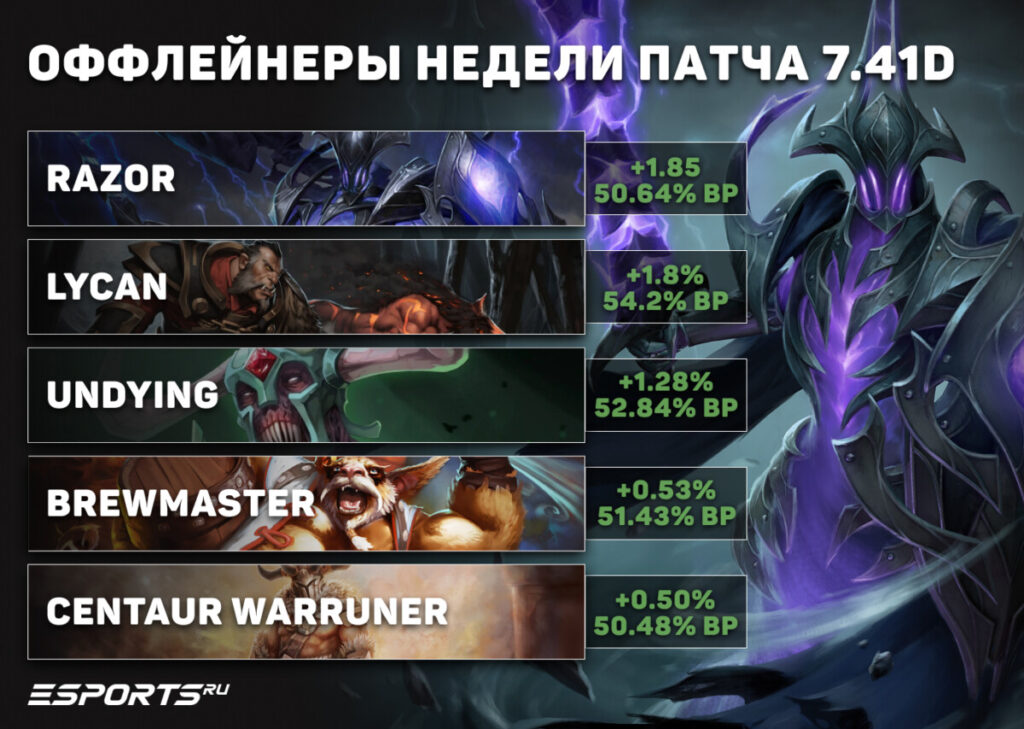 Топовые офлейнеры недели 7.41d