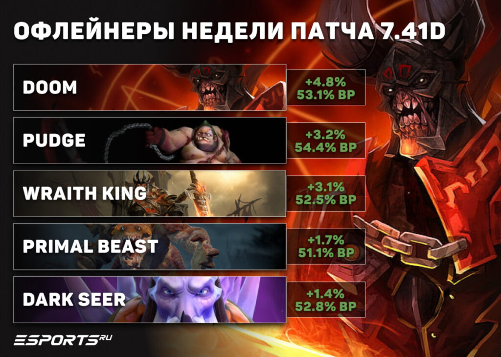 Оффлейнеры недели патча 7.41d
