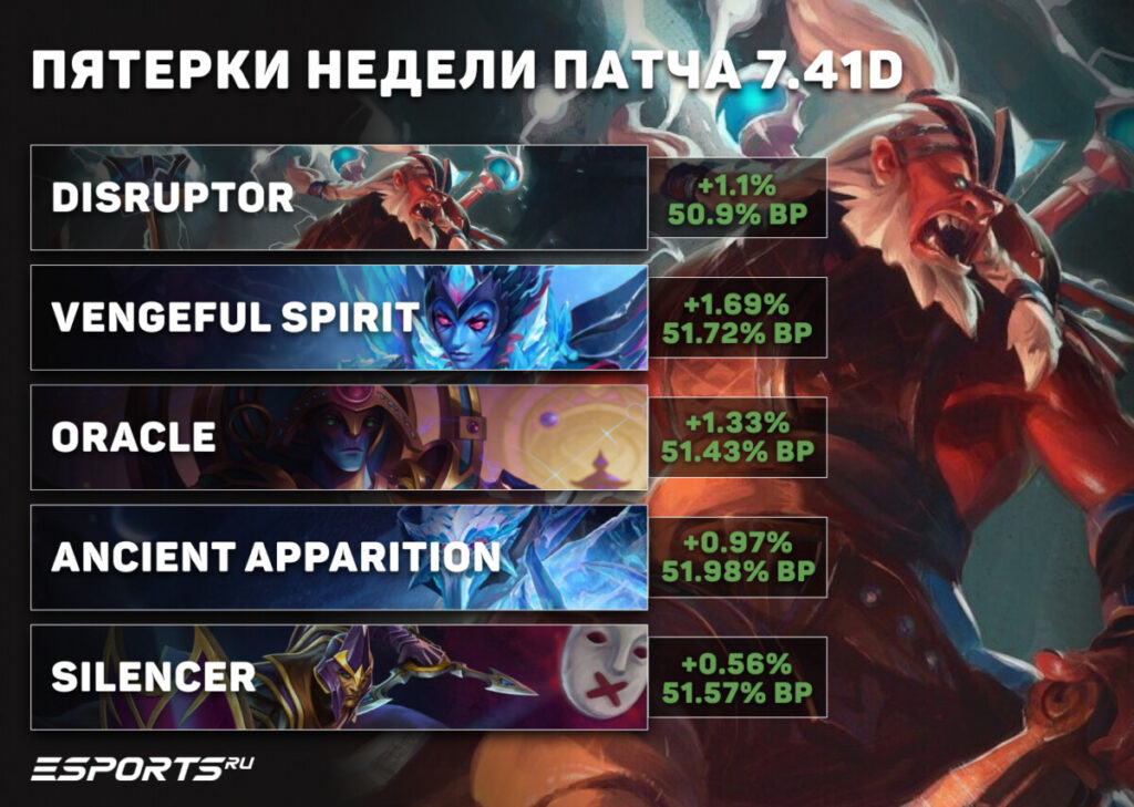 Какие саппорты пятой позиции выигрывают в патче 7.41d