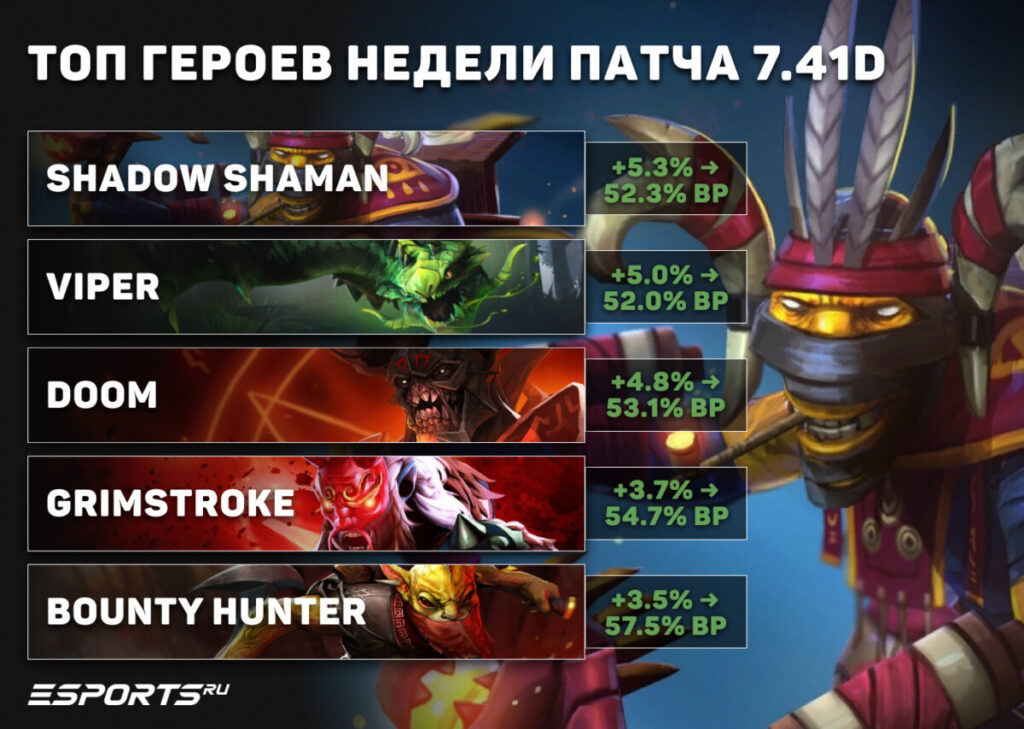 топ-5 героев патча 7.41d для пабликов Dota 2