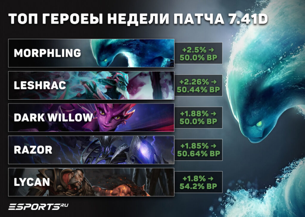 топ-5 героев патча 7.41d для пабликов Dota 2