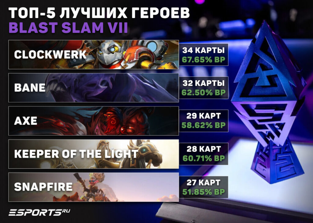 Топ-5 лучших героев на турнире BLAST Slam VII