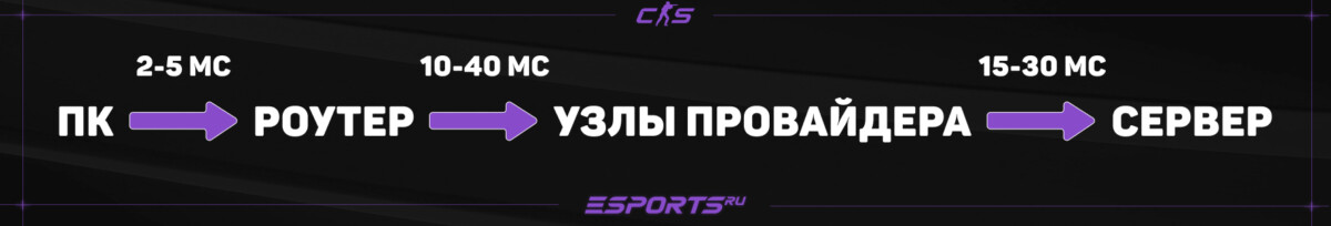 Основные причины высокого пинга в КС 2