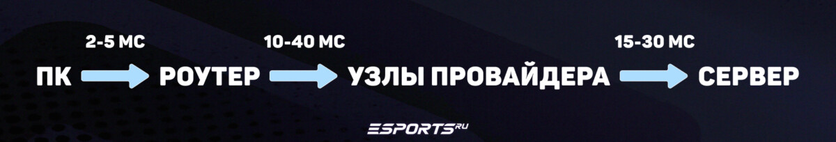 Основные причины высокого пинга в КС 2