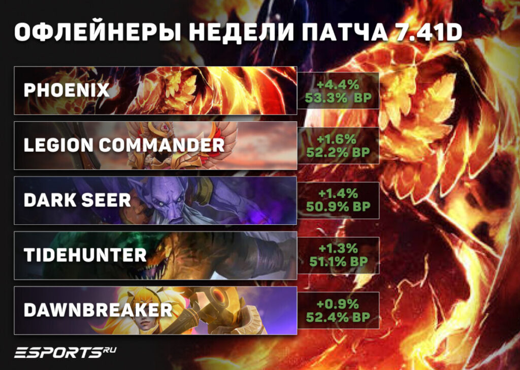 Оффлейнеры недели патча 7.41d