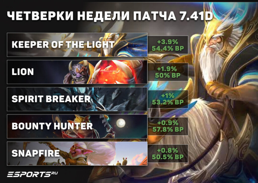 Четверки недели патча 7.41d