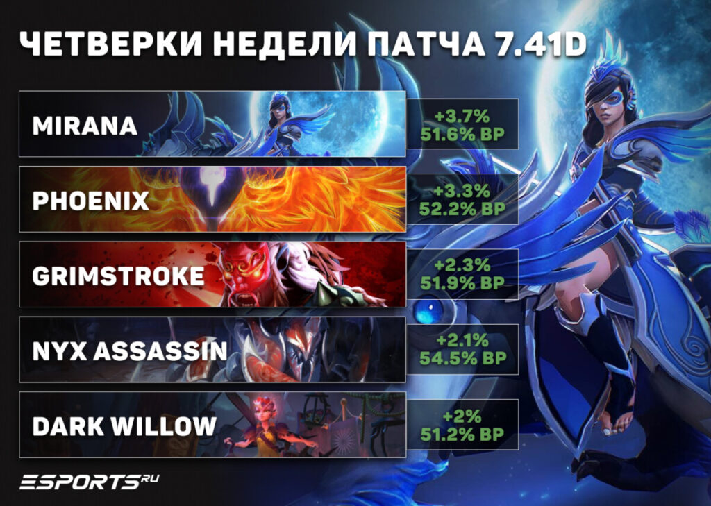 Четверки недели патча 7.41d