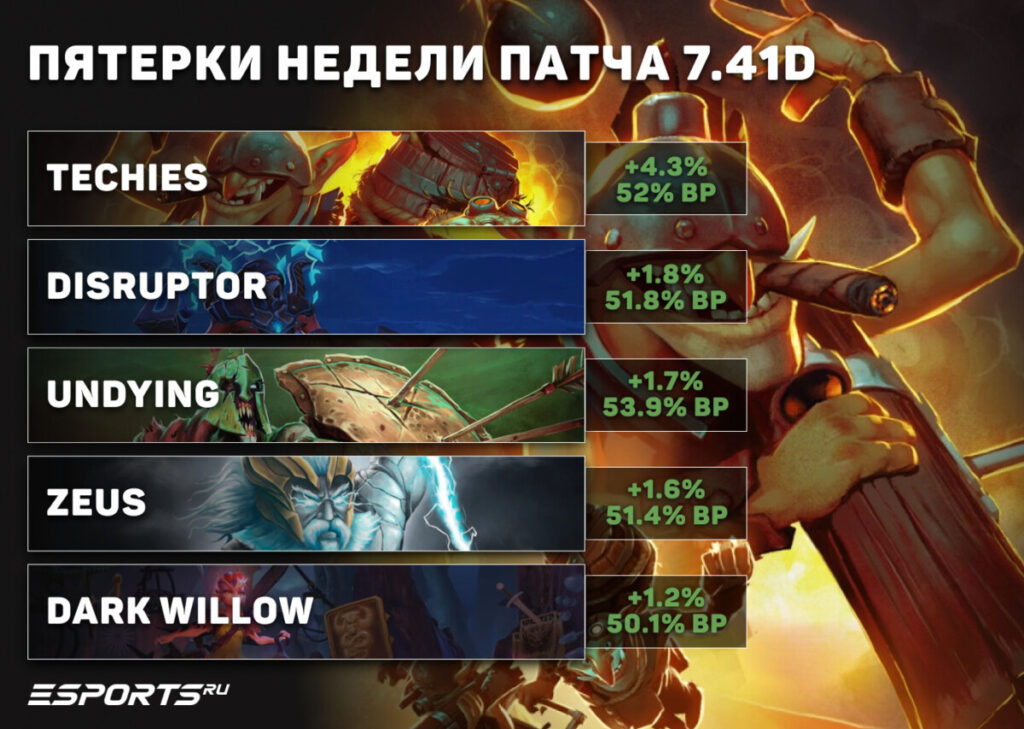 Какие саппорты пятой позиции выигрывают в патче 7.41d