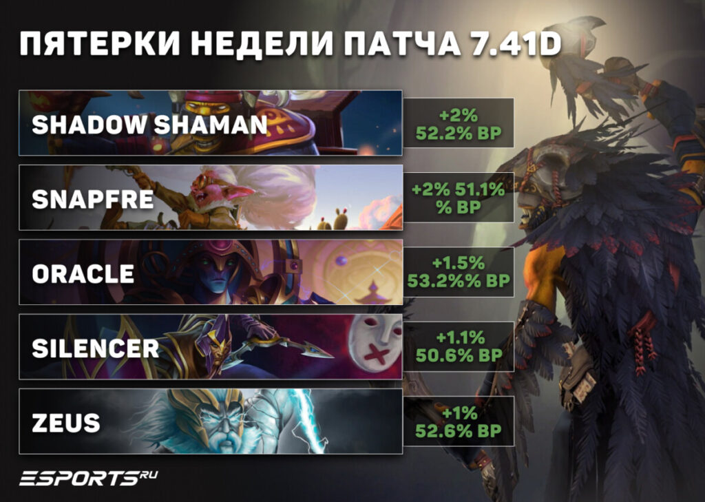 Какие саппорты пятой позиции выигрывают в патче 7.41d