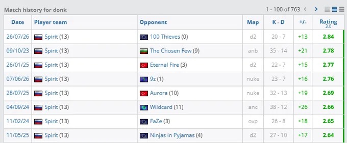 рекорд donk на HLTV
