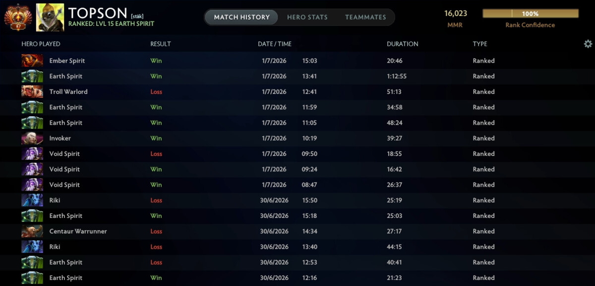 Topson достиг отметки в 16 000 MMR